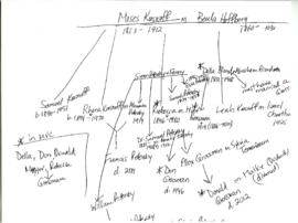 Krasnoff Family Tree Diagram